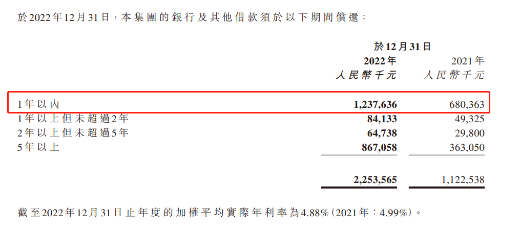 碧桂园服务2022年在管面积稳健扩张，净利惨遭腰斩，一年期短债激增80%_中国网地产